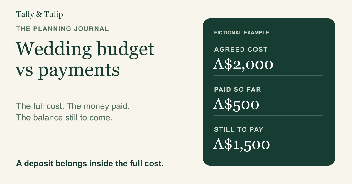 Fictional wedding budget example: agreed cost A$2,000, paid A$500 and still due A$1,500.